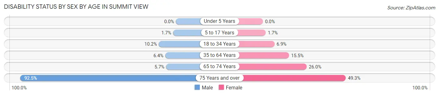 Disability Status by Sex by Age in Summit View