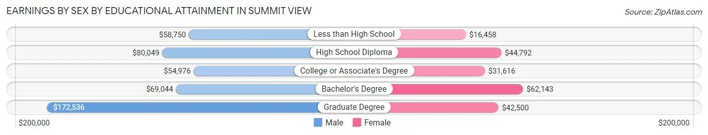 Earnings by Sex by Educational Attainment in Summit View