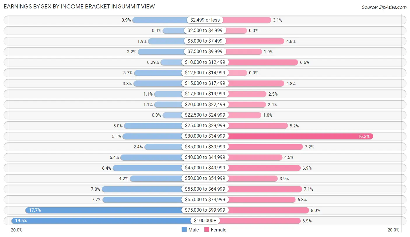 Earnings by Sex by Income Bracket in Summit View