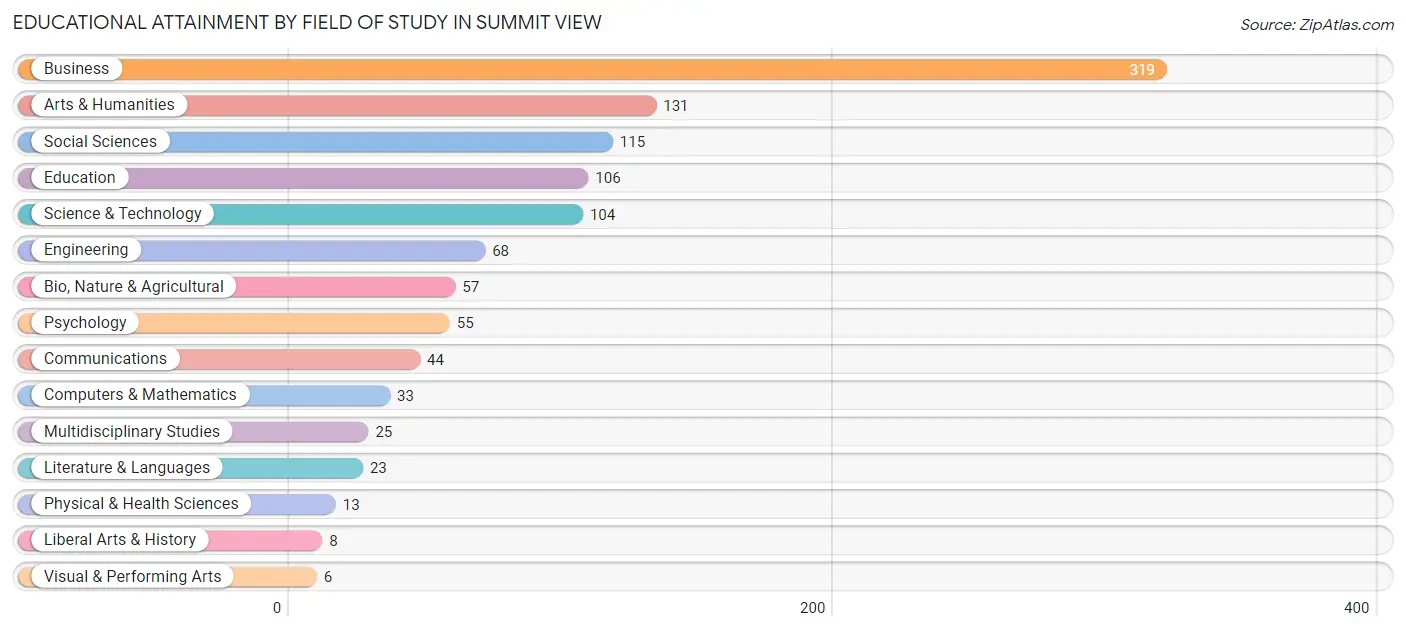 Educational Attainment by Field of Study in Summit View