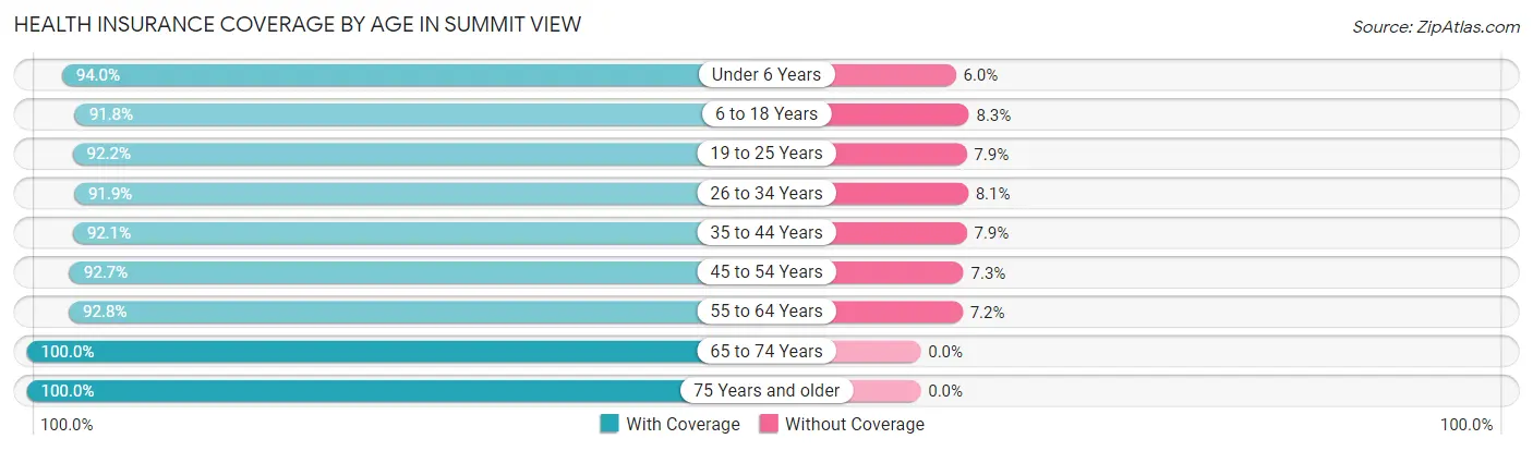 Health Insurance Coverage by Age in Summit View