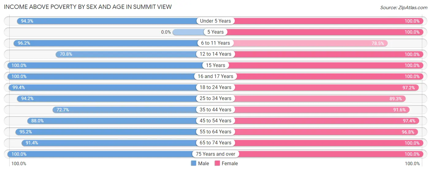 Income Above Poverty by Sex and Age in Summit View