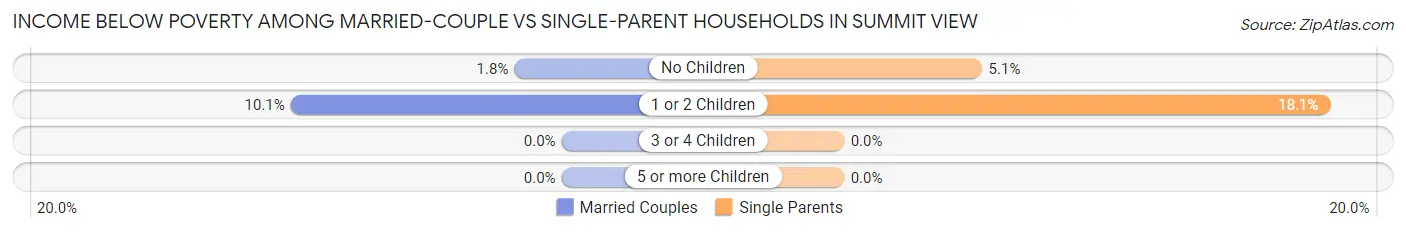 Income Below Poverty Among Married-Couple vs Single-Parent Households in Summit View