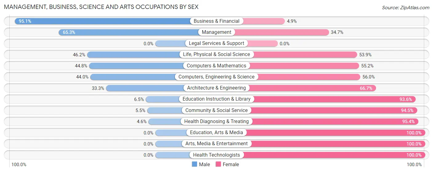 Management, Business, Science and Arts Occupations by Sex in Summit View