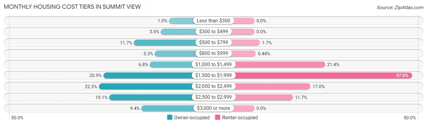 Monthly Housing Cost Tiers in Summit View