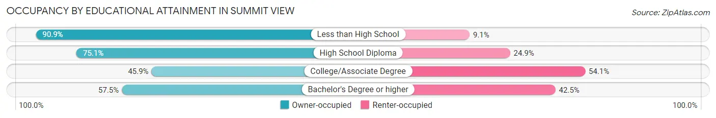 Occupancy by Educational Attainment in Summit View