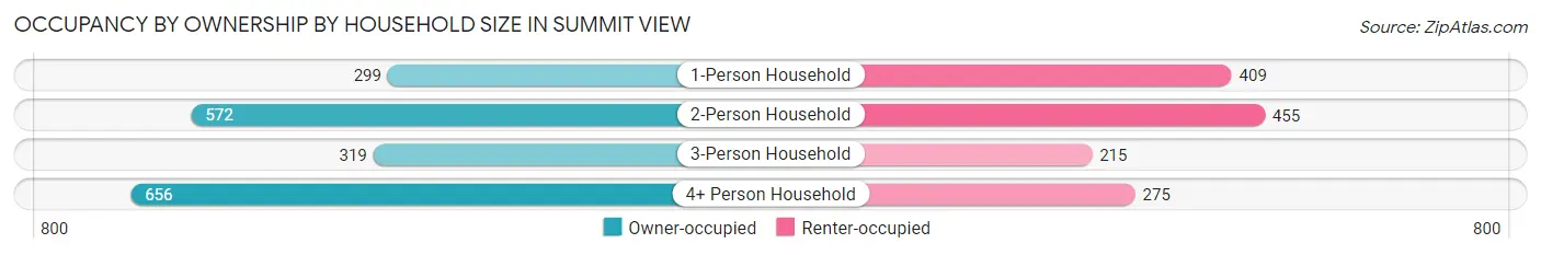 Occupancy by Ownership by Household Size in Summit View