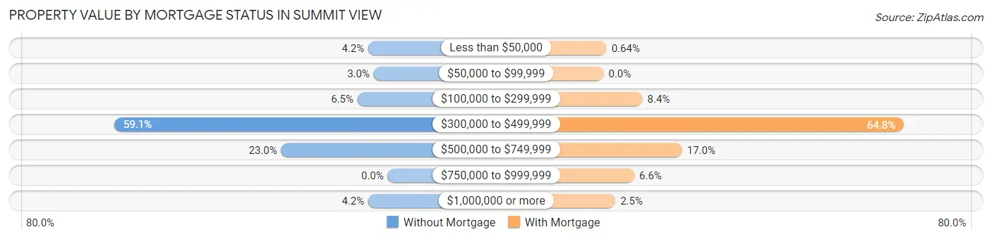 Property Value by Mortgage Status in Summit View