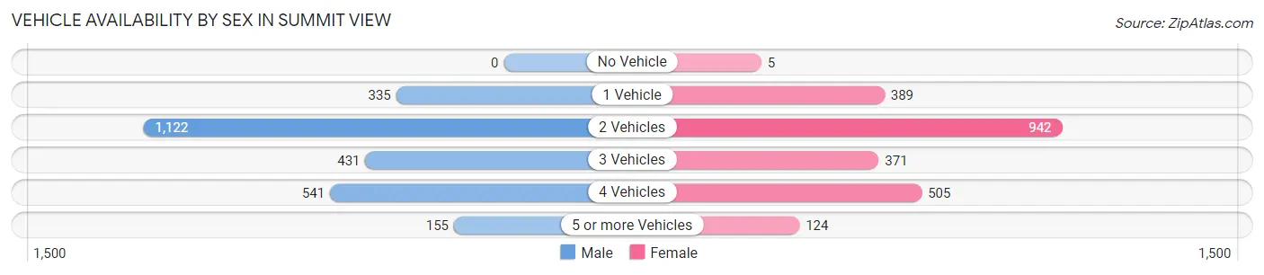 Vehicle Availability by Sex in Summit View