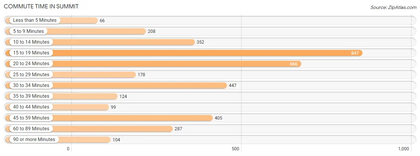 Commute Time in Summit