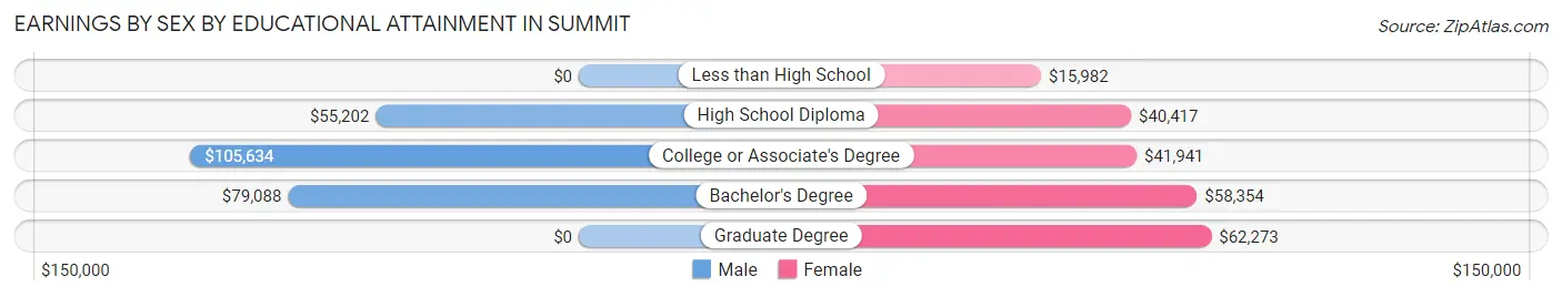 Earnings by Sex by Educational Attainment in Summit