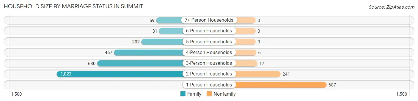 Household Size by Marriage Status in Summit