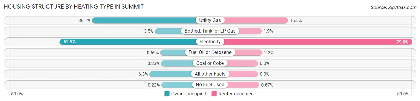 Housing Structure by Heating Type in Summit