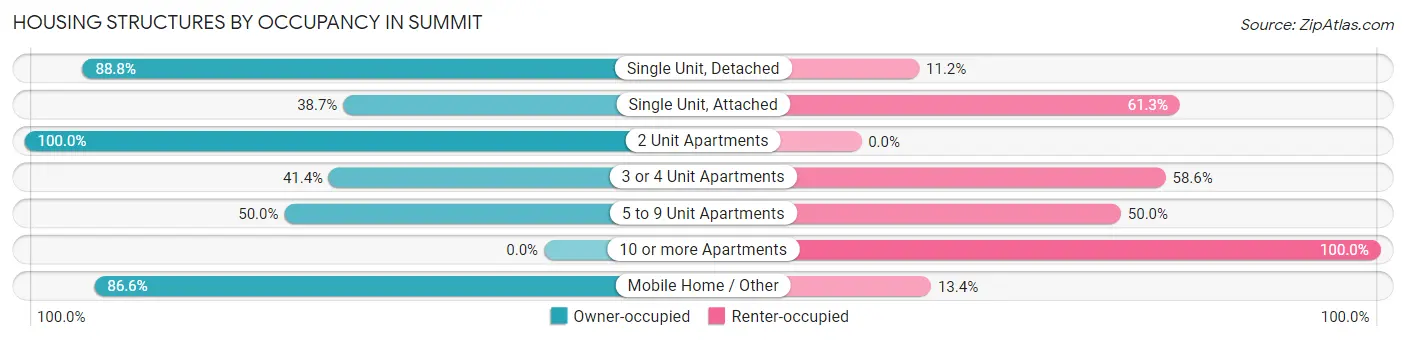 Housing Structures by Occupancy in Summit