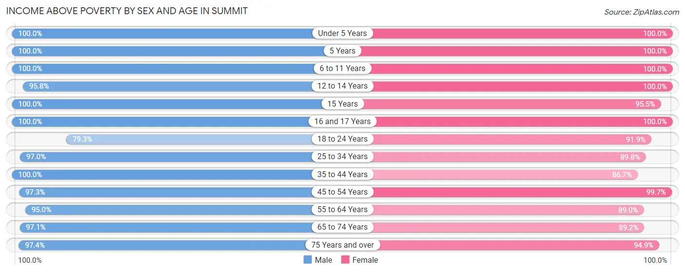 Income Above Poverty by Sex and Age in Summit