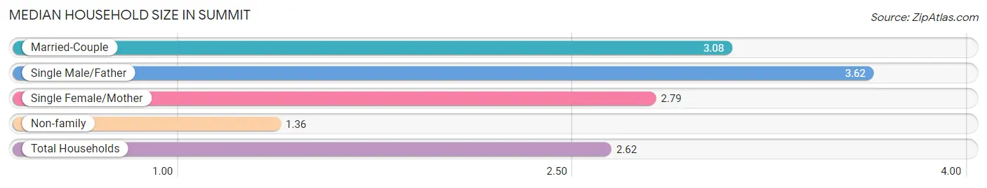 Median Household Size in Summit