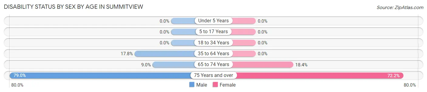 Disability Status by Sex by Age in Summitview