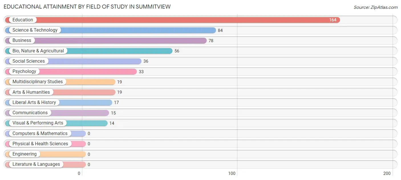 Educational Attainment by Field of Study in Summitview