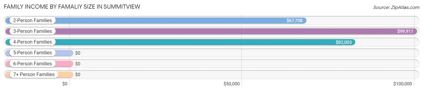 Family Income by Famaliy Size in Summitview