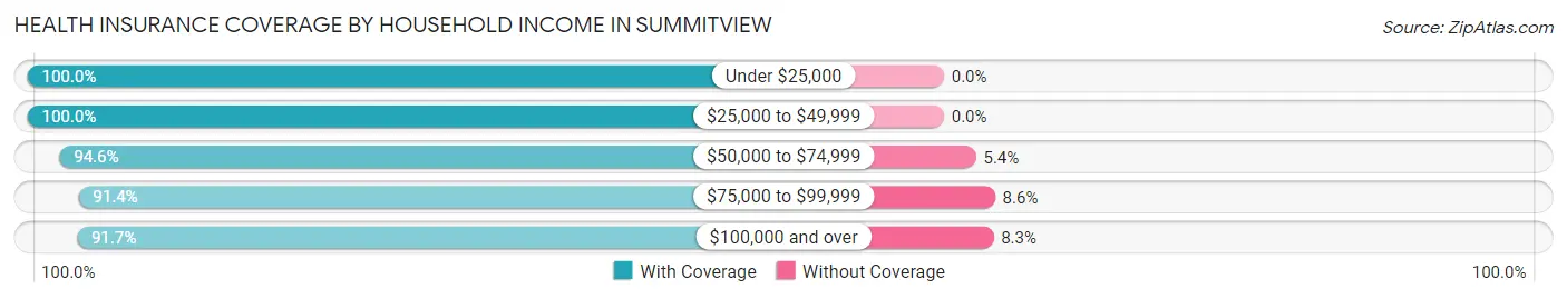 Health Insurance Coverage by Household Income in Summitview