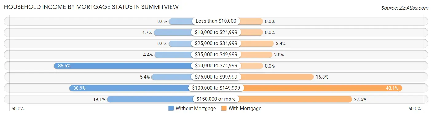 Household Income by Mortgage Status in Summitview