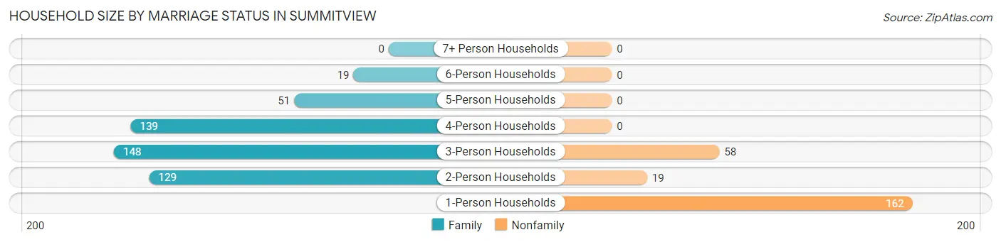 Household Size by Marriage Status in Summitview