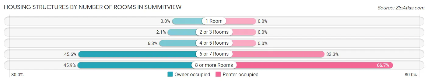 Housing Structures by Number of Rooms in Summitview