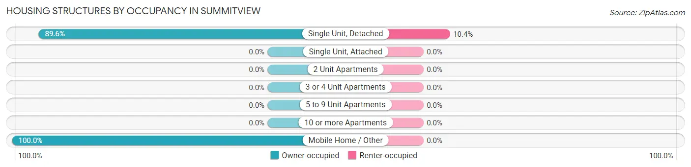 Housing Structures by Occupancy in Summitview
