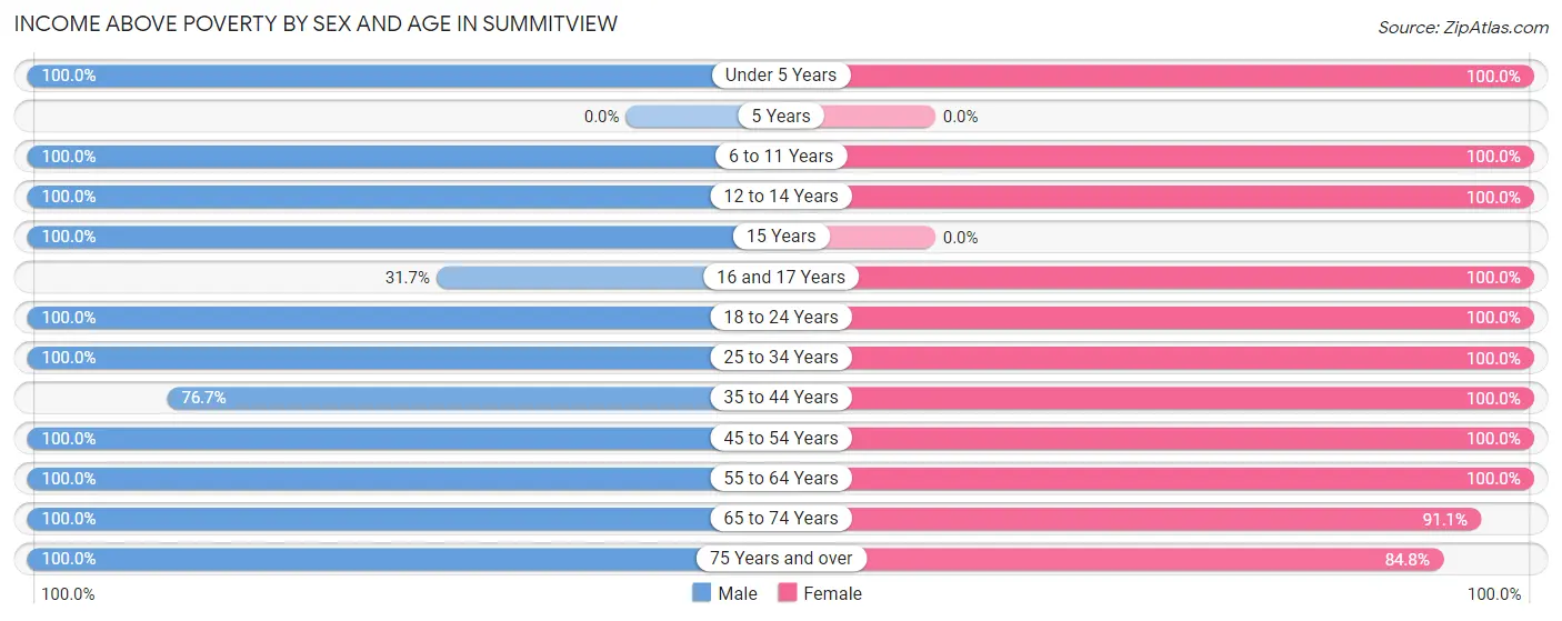 Income Above Poverty by Sex and Age in Summitview