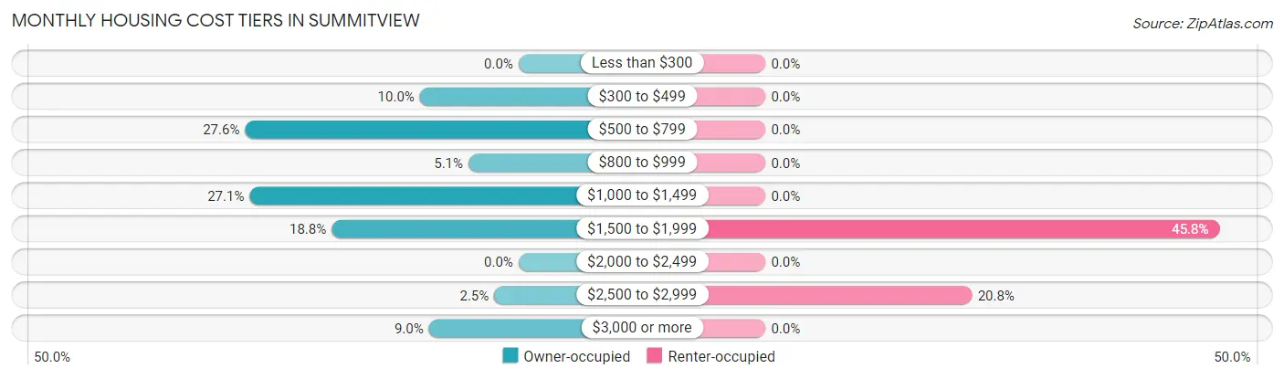 Monthly Housing Cost Tiers in Summitview