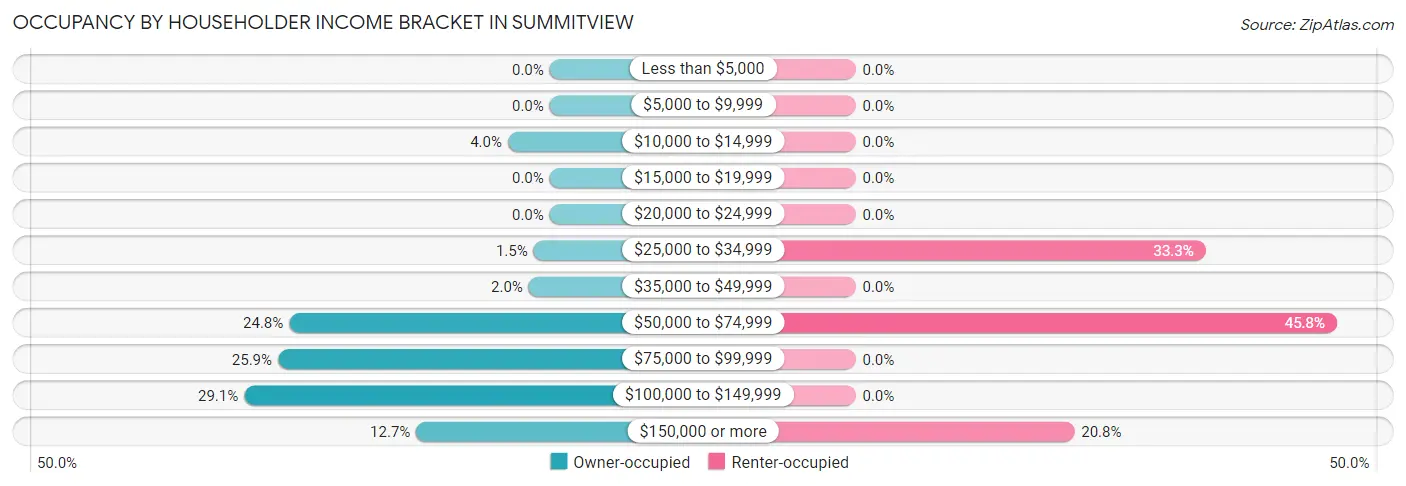 Occupancy by Householder Income Bracket in Summitview