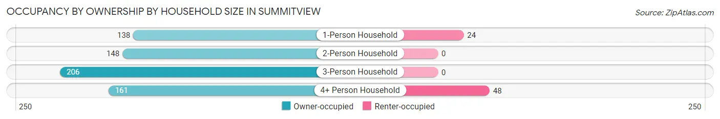 Occupancy by Ownership by Household Size in Summitview