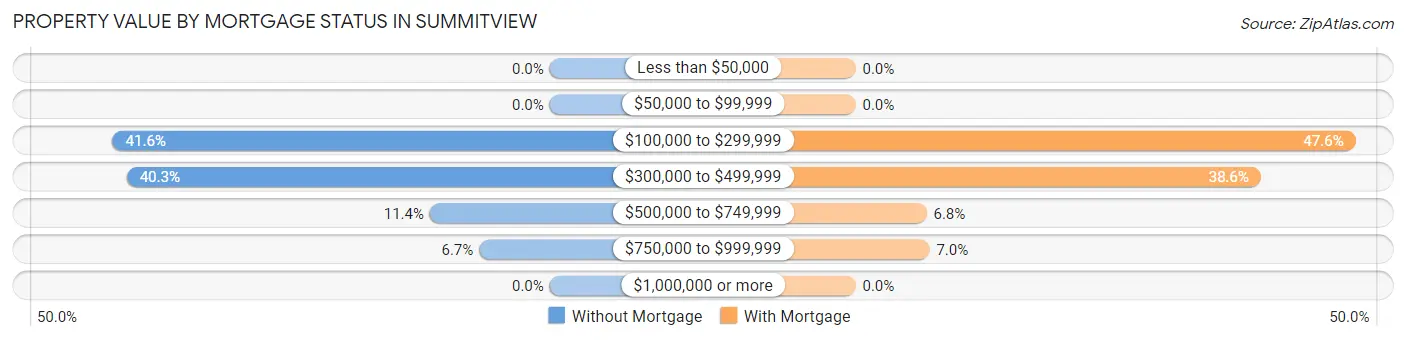 Property Value by Mortgage Status in Summitview