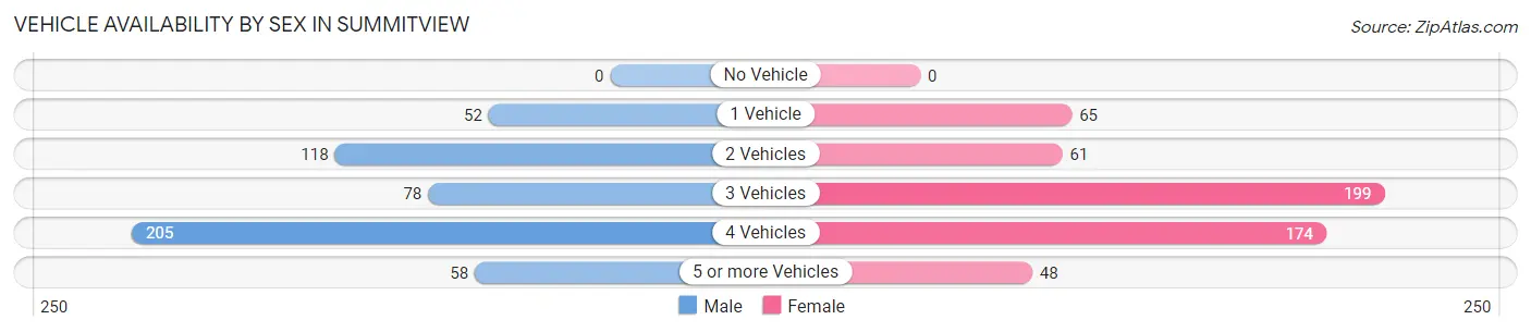 Vehicle Availability by Sex in Summitview