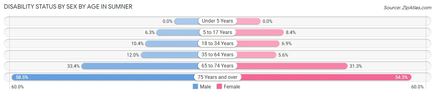 Disability Status by Sex by Age in Sumner