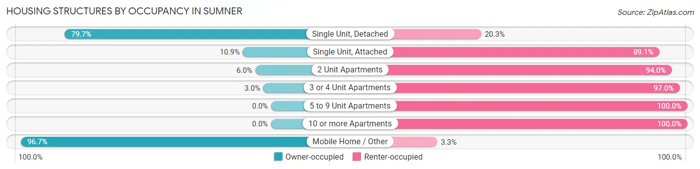 Housing Structures by Occupancy in Sumner