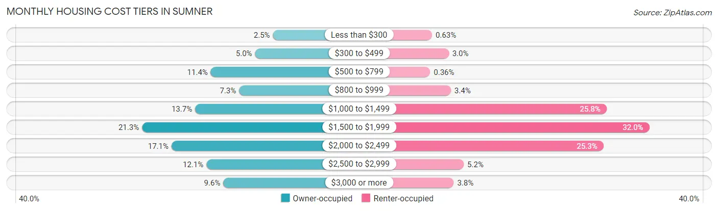 Monthly Housing Cost Tiers in Sumner