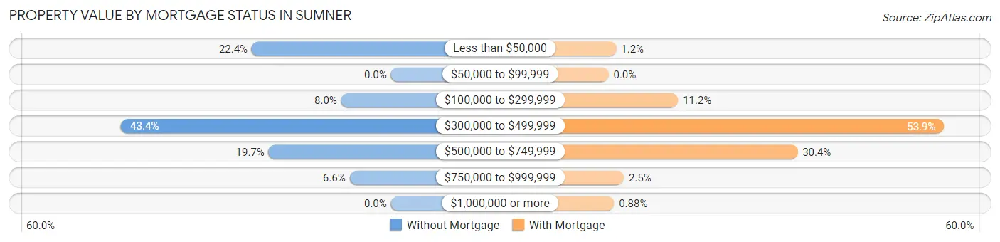 Property Value by Mortgage Status in Sumner