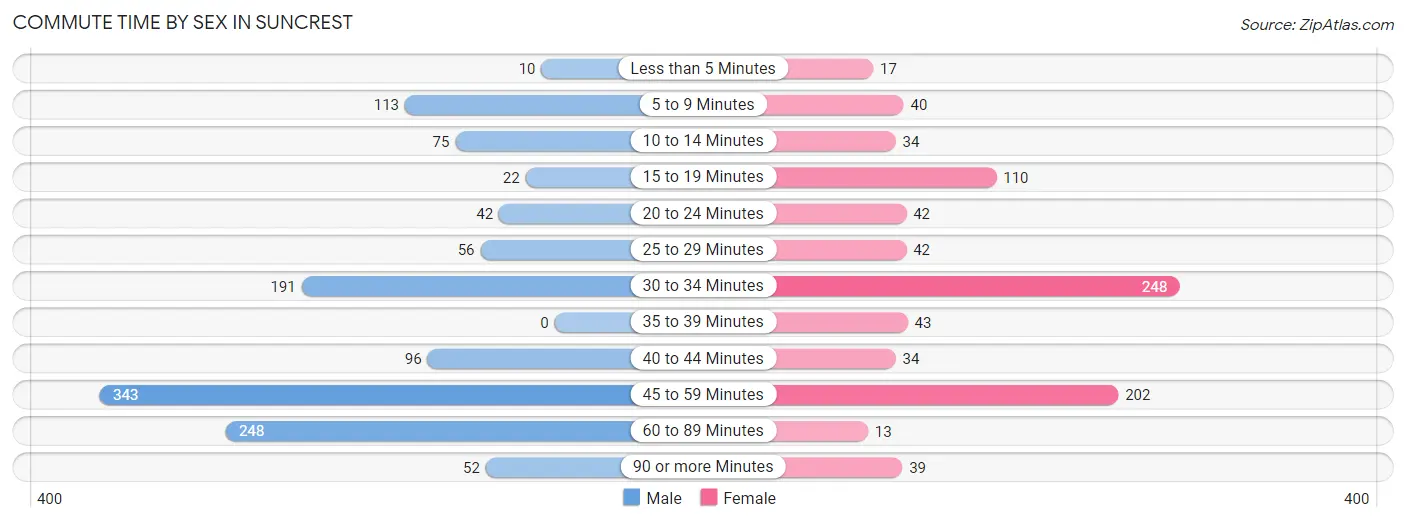 Commute Time by Sex in Suncrest