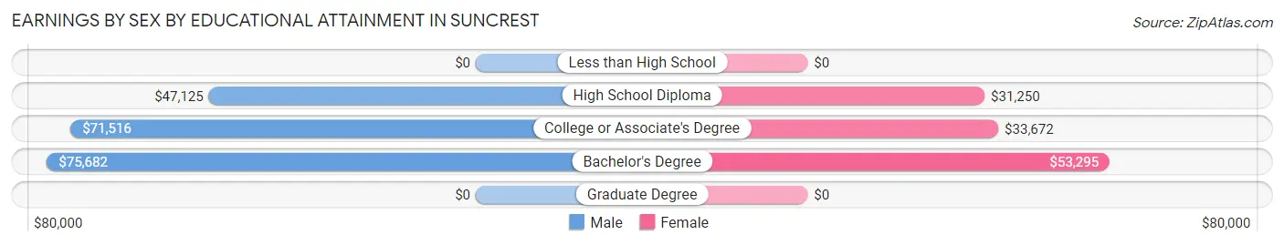 Earnings by Sex by Educational Attainment in Suncrest
