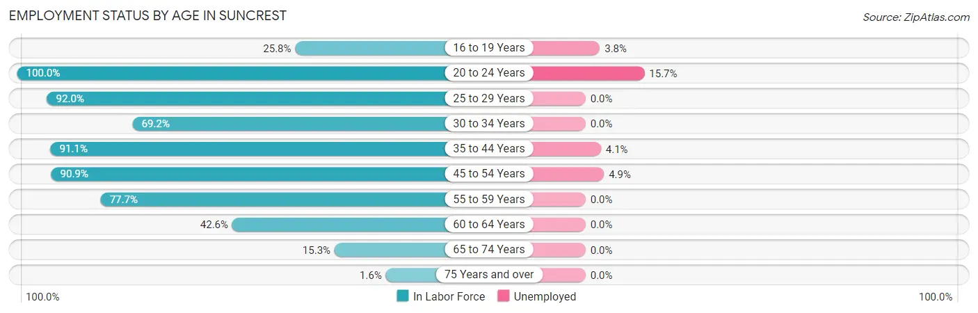 Employment Status by Age in Suncrest