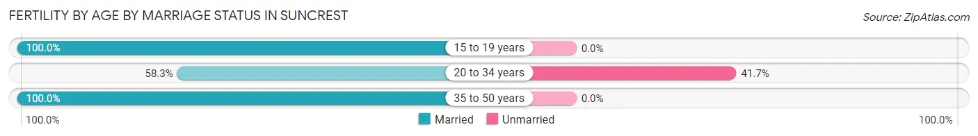 Female Fertility by Age by Marriage Status in Suncrest