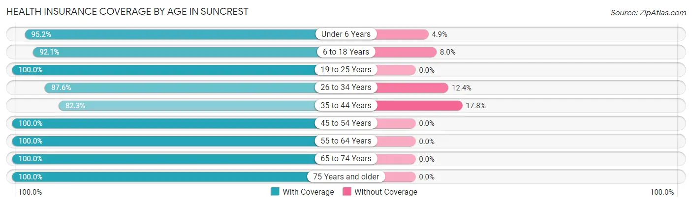 Health Insurance Coverage by Age in Suncrest