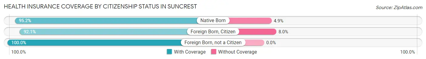 Health Insurance Coverage by Citizenship Status in Suncrest