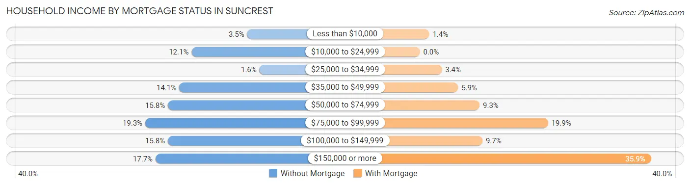 Household Income by Mortgage Status in Suncrest