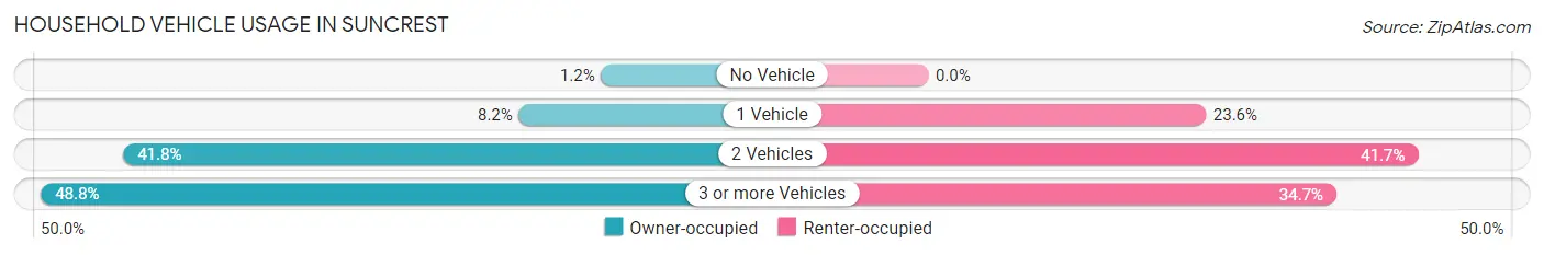 Household Vehicle Usage in Suncrest