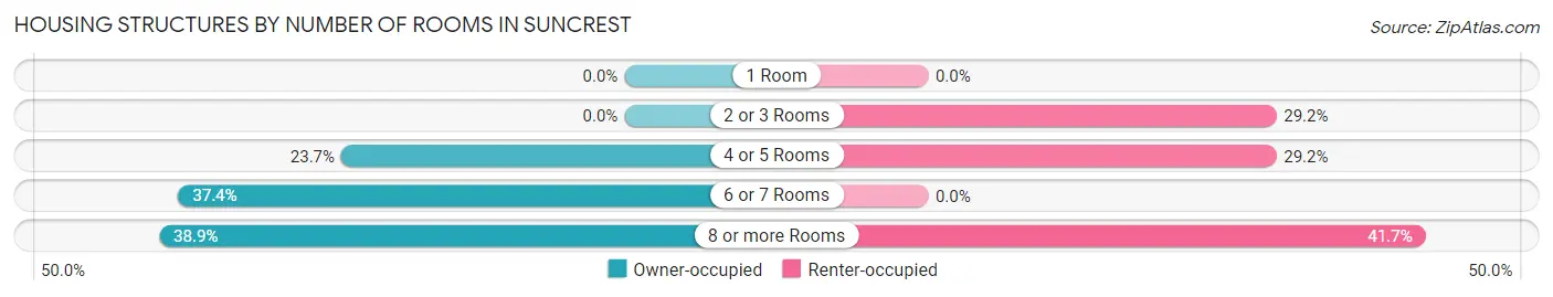Housing Structures by Number of Rooms in Suncrest