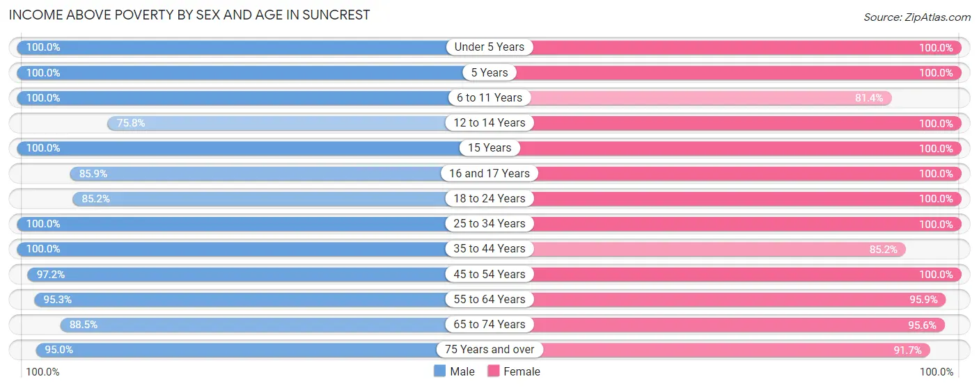 Income Above Poverty by Sex and Age in Suncrest