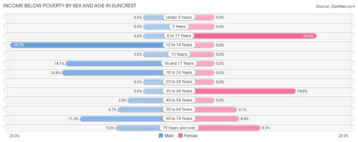 Income Below Poverty by Sex and Age in Suncrest
