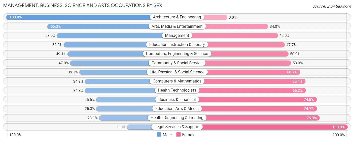 Management, Business, Science and Arts Occupations by Sex in Suncrest